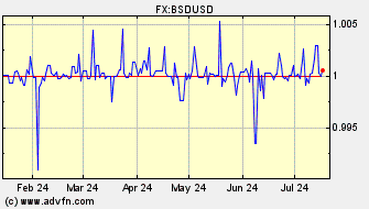 Historical Bahamas Dollar VS US Dollar Spot Price: