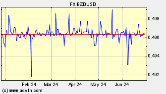 Historical US Dollar VS Belize Dollar Spot Price: