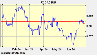 Historical Euro VS Canadian Dollar Spot Price: