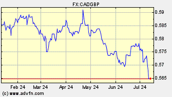 Historical British Pound VS Canadian Dollar Spot Price: