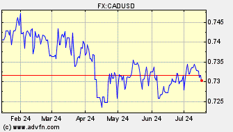 Historical Canadian Dollar VS US Dollar Spot Price: