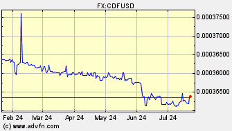 Historical Congolese Franc VS US Dollar Spot Price: