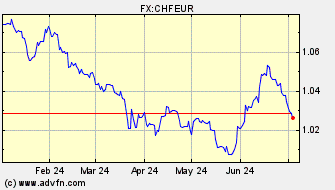 Historical Euro VS Swiss Franc Spot Price:
