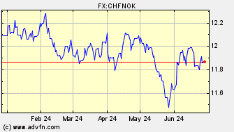 Historical Swiss Franc VS Norwegian Krone Spot Price: