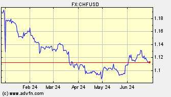 Historical Swiss Franc VS US Dollar Spot Price: