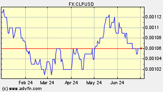 Historical Chilean Peso VS US Dollar Spot Price: