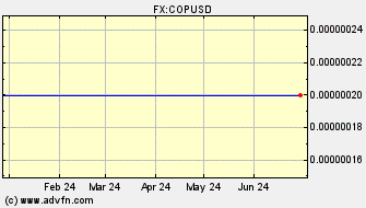 Historical Colombian Peso VS US Dollar Spot Price:
