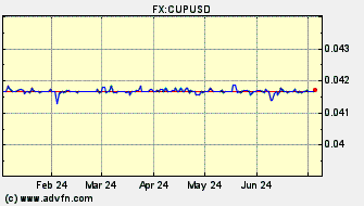 Historical Cuba Peso VS US Dollar Spot Price: