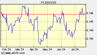 Historical US Dollar VS Danish Krone Spot Price: