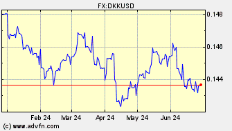 Historical Danish Krone VS US Dollar Spot Price: