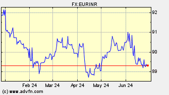 Historical Euro VS Indian Rupee Spot Price:
