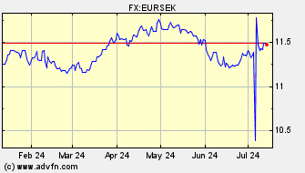Historical Swedish Krona VS Euro Spot Price:
