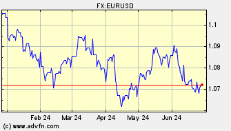 Historical US Dollar VS Euro Spot Price:
