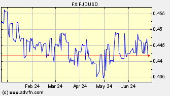 Historical Fiji Dollar VS US Dollar Spot Price: