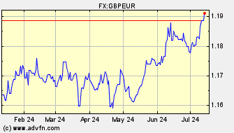 Historical British Pound VS Euro Spot Price: