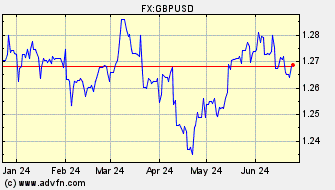 Historical British Pound VS US Dollar Spot Price: