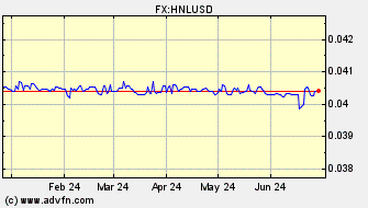 Historical Honduras Lempira VS US Dollar Spot Price: