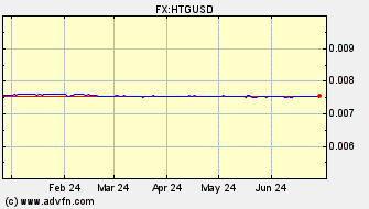 Historical US Dollar VS Haiti Gourde Spot Price: