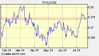 Historical Israeli Shekel VS US Dollar Spot Price: