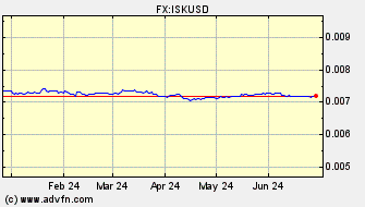 Historical Iceland Krona VS US Dollar Spot Price: