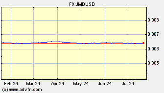 Historical Jamican Dollar VS US Dollar Spot Price: