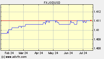 Historical Jordanian Dinar VS US Dollar Spot Price: