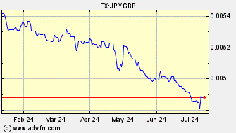 Historical Japanese Yen VS British Pound Spot Price: