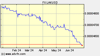 Historical Laos Kip VS US Dollar Spot Price: