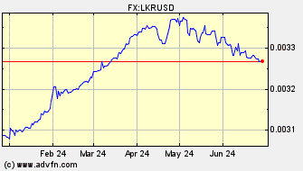 Historical Sri Lankan Rupee VS US Dollar Spot Price: