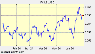 Historical US Dollar VS Lesotho Loti Spot Price: