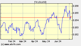 Historical Lesotho Loti VS US Dollar Spot Price: