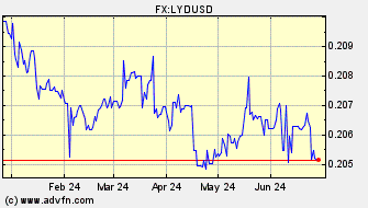 Historical US Dollar VS Libyan Dinar Spot Price:
