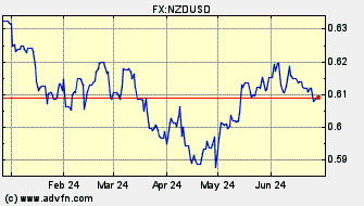 Historical US Dollar VS New Zealand Dollar Spot Price: