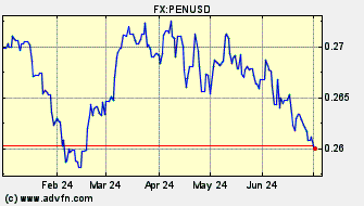 Historical Peru Nuevo Sol VS US Dollar Spot Price: