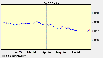 Historical US Dollar VS Philippine Peso Spot Price: