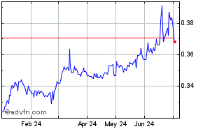 Russian Ruble - Turkish New Lira Historical Forex Chart