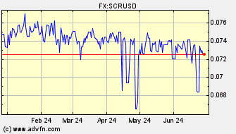 Historical US Dollar VS Seychelles Rupee Spot Price: