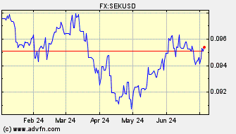 Historical Swedish Krona VS US Dollar Spot Price:
