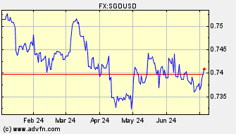 Historical Singapore Dollar VS US Dollar Spot Price: