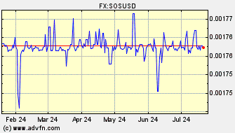 Historical Somalian Schilling VS US Dollar Spot Price: