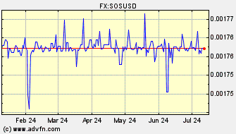 Historical Somalian Schilling VS US Dollar Spot Price: