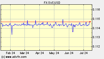 Historical US Dollar VS El Salvador Colon Spot Price: