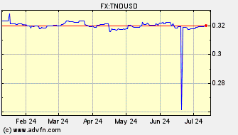 Historical Tunisian Dinar VS US Dollar Spot Price:
