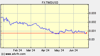 Historical Taiwan New Dollar VS US Dollar Spot Price: