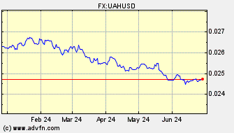 Historical Ukraine Hryvnia VS US Dollar Spot Price:
