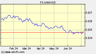 Historical Ukraine Hryvnia VS US Dollar Spot Price: