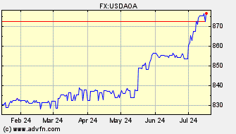 Historical US Dollar VS Angola Kwanza Spot Price: