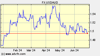 Historical Australian Dollar VS US Dollar Spot Price:
