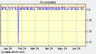 Historical US Dollar VS Aruba Guilder Spot Price: