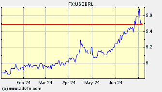 Historical Brazilian Real VS US Dollar Spot Price: